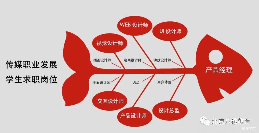 八維傳媒專業(yè)