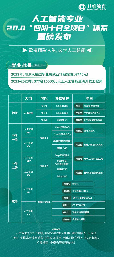 八維教育人工智能專業(yè)國際新媒體專業(yè)重磅來襲