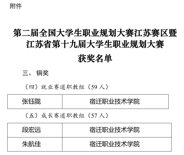 江蘇宿遷八維學校學子在第二屆全國大學生職業規劃大賽中斬獲銅獎