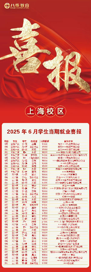 八維職業(yè)學(xué)校學(xué)子7月就業(yè)戰(zhàn)績持續(xù)喜人
